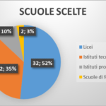 In che scuola andranno gli studenti di terza “media” a settembre?